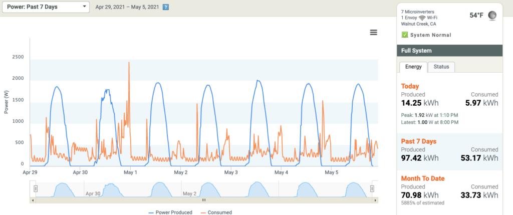 PV System: 6. Monitoring